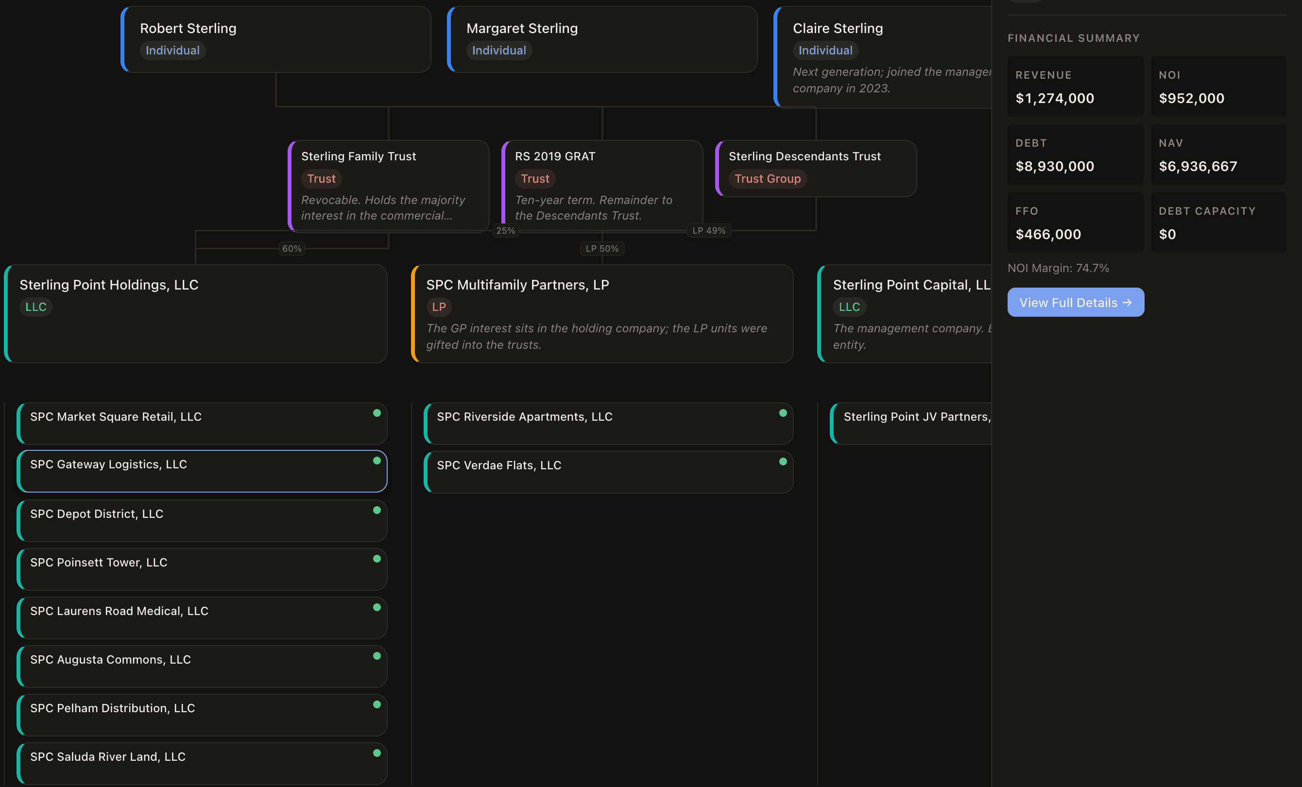 Ownership chart: principals, trusts, holding companies and every property entity, with one entity’s financials open
